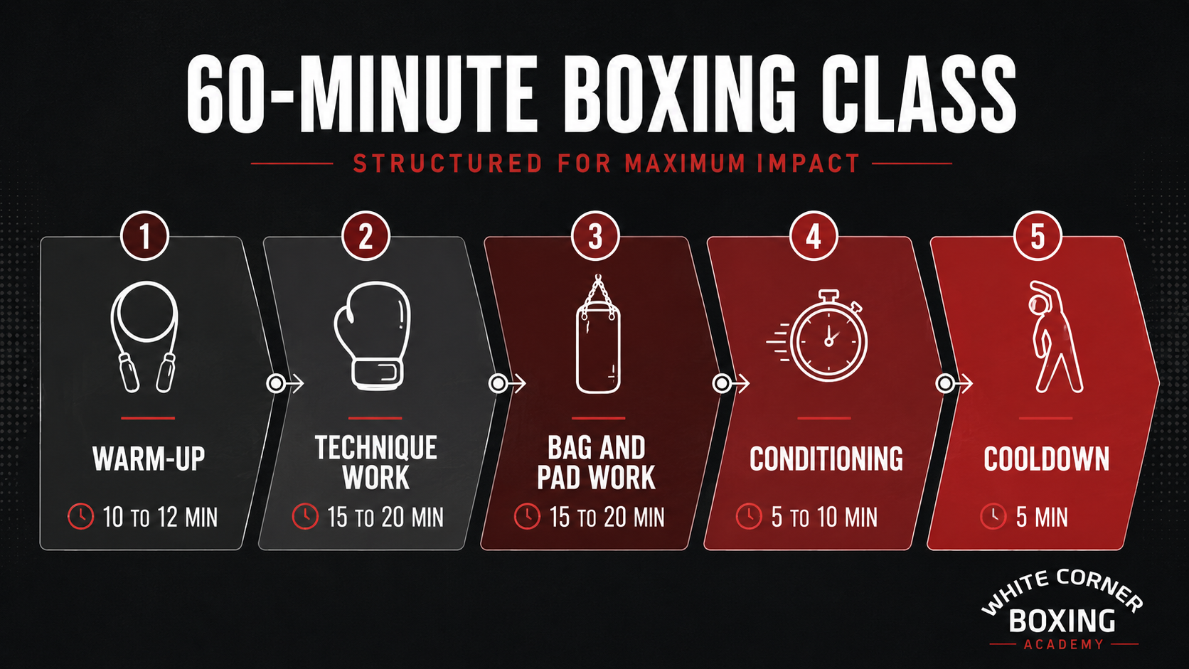 Visual breakdown of a 60-minute boxing class structure at White Corner Boxing Academy